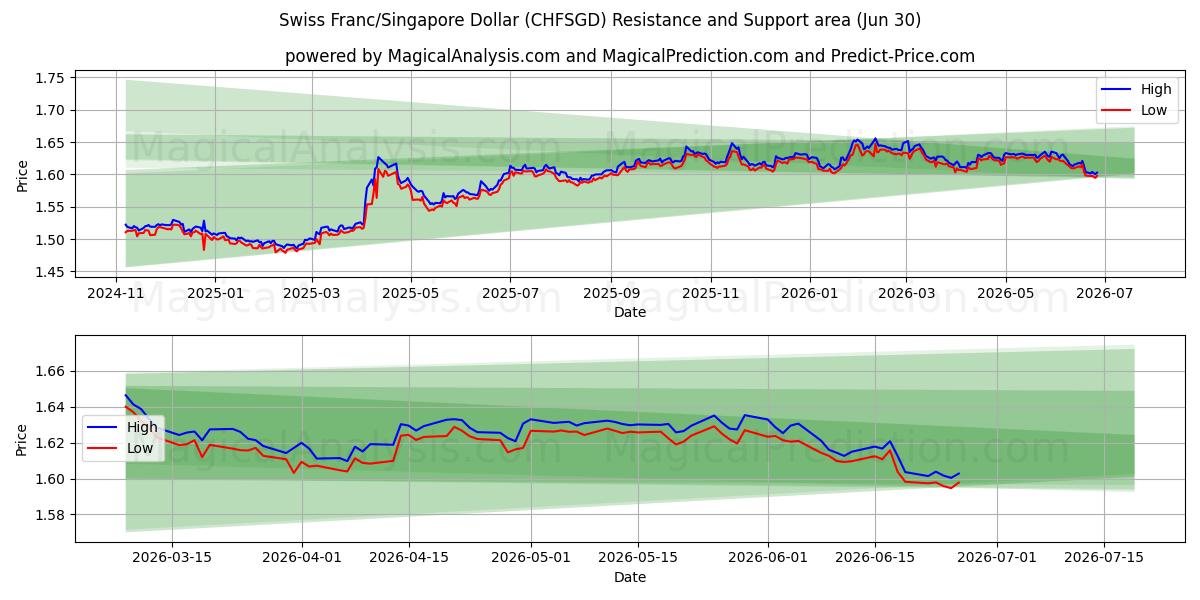  Schweizerfranc/Singapore Dollar (CHFSGD) Support and Resistance area (29 Jun) 