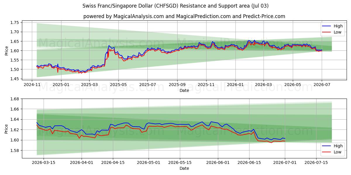  Schweizer Franken/Singapur-Dollar (CHFSGD) Support and Resistance area (02 Jul) 