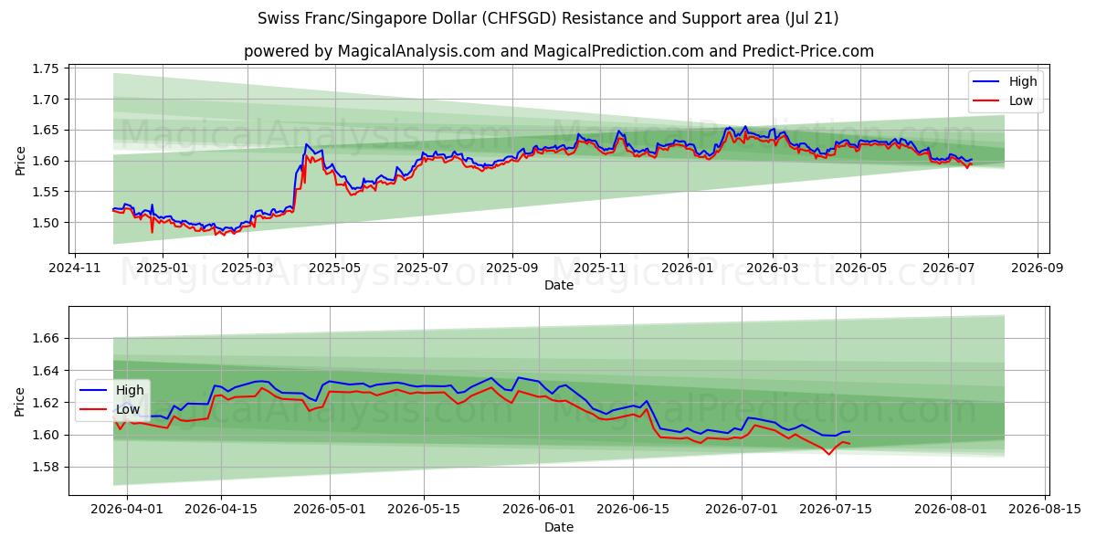  Schweizerfranc/Singapore Dollar (CHFSGD) Support and Resistance area (17 Jul) 