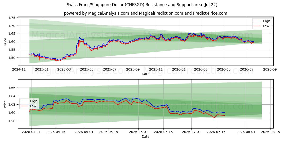  瑞士法郎/新加坡元 (CHFSGD) Support and Resistance area (21 Jul) 