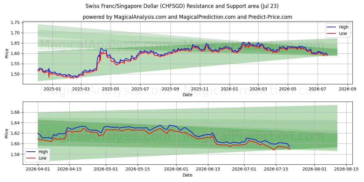  瑞士法郎/新加坡元 (CHFSGD) Support and Resistance area (22 Jul) 