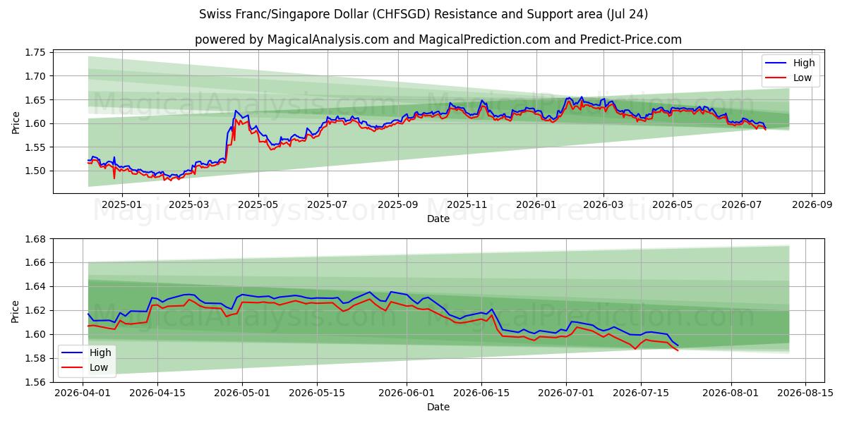  Schweizer Franken/Singapur-Dollar (CHFSGD) Support and Resistance area (23 Jul) 