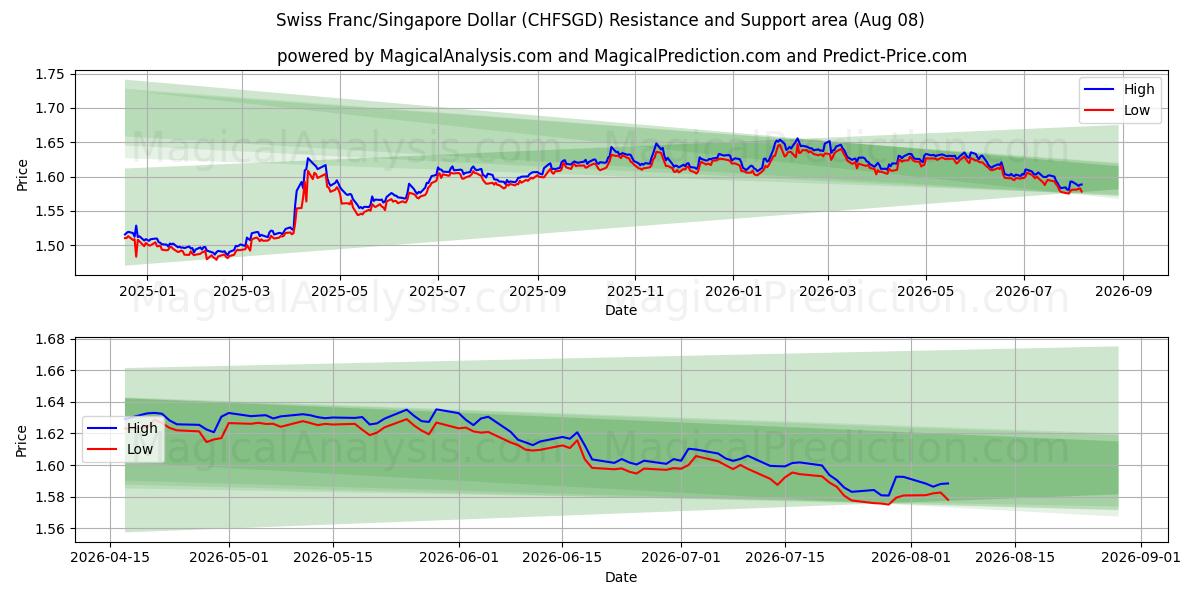  Schweizerfranc/Singapore Dollar (CHFSGD) Support and Resistance area (07 Aug) 