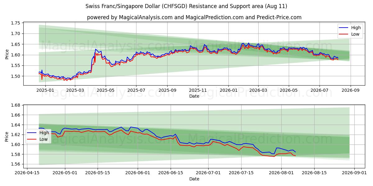  Franco svizzero/Dollaro di Singapore (CHFSGD) Support and Resistance area (10 Aug) 