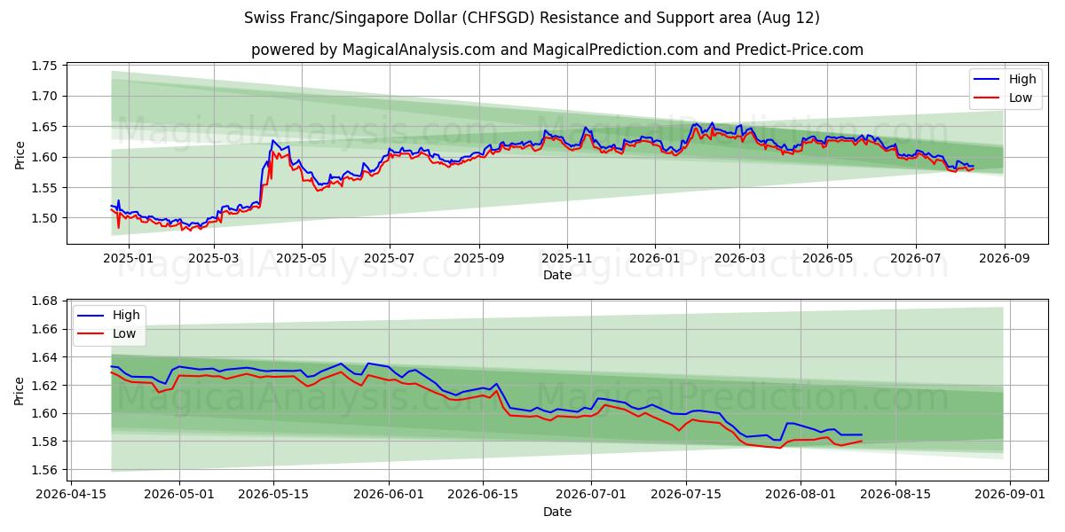  Sveitsin frangi / Singaporen dollari (CHFSGD) Support and Resistance area (11 Aug) 