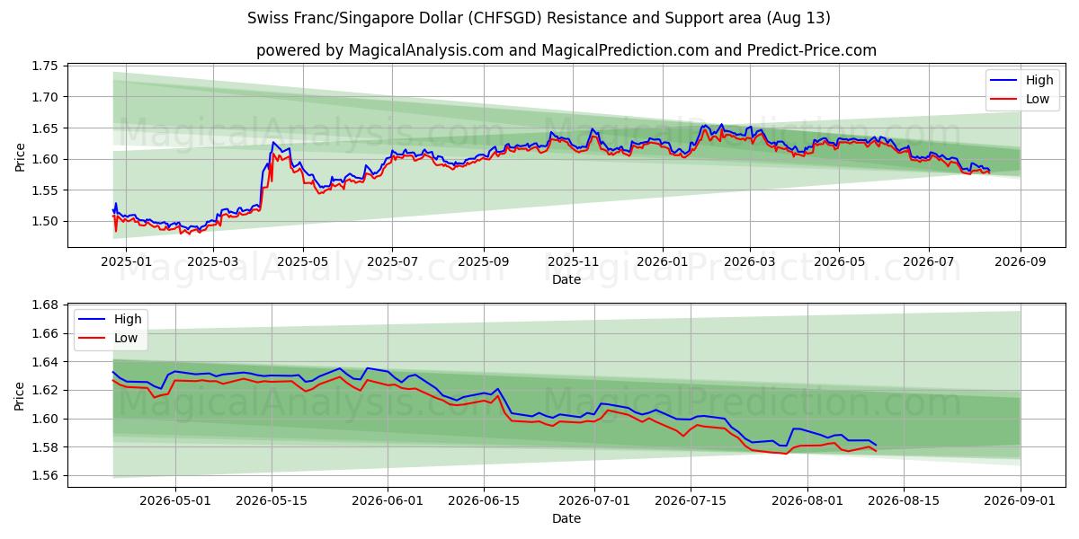  瑞士法郎/新加坡元 (CHFSGD) Support and Resistance area (12 Aug) 