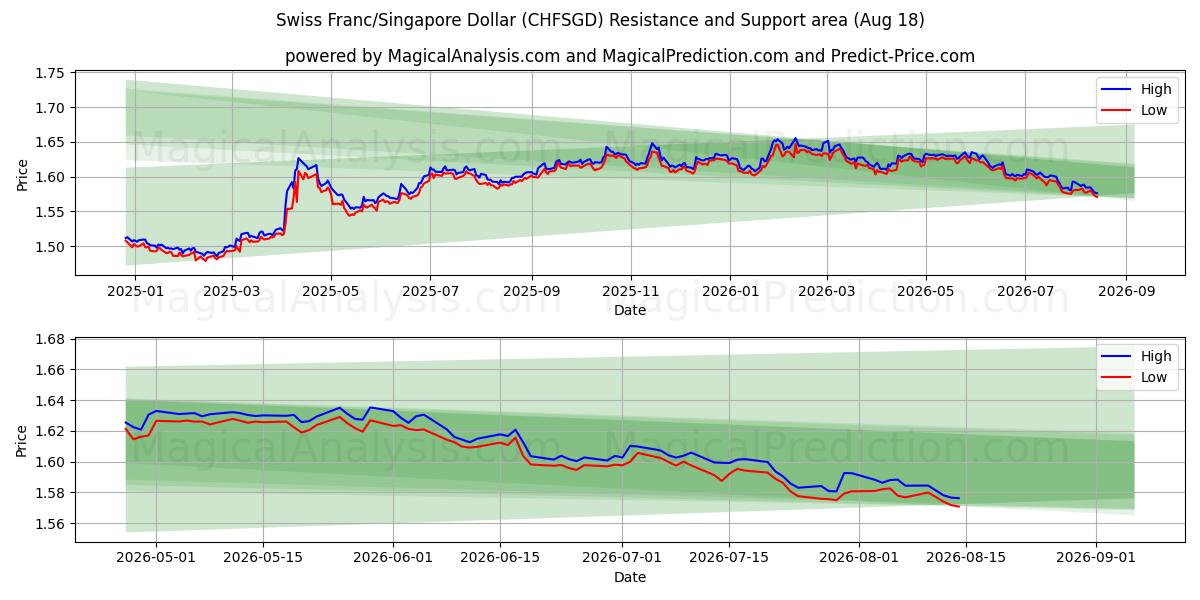  Zwitserse frank/Singaporese dollar (CHFSGD) Support and Resistance area (14 Aug) 