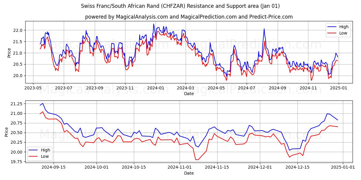  Zwitserse frank/Zuid-Afrikaanse rand (CHFZAR) Support and Resistance area (01 Jan) 