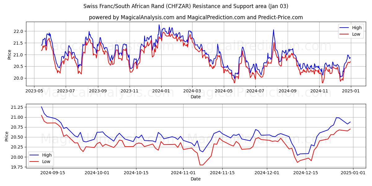  فرانک سوئیس / راند آفریقای جنوبی (CHFZAR) Support and Resistance area (03 Jan) 