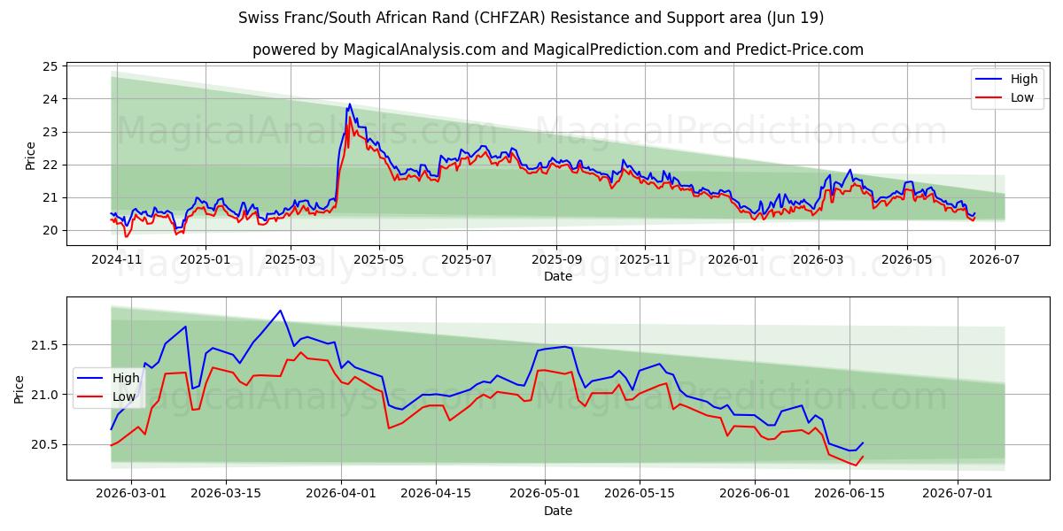  فرانک سوئیس / راند آفریقای جنوبی (CHFZAR) Support and Resistance area (18 Jun) 