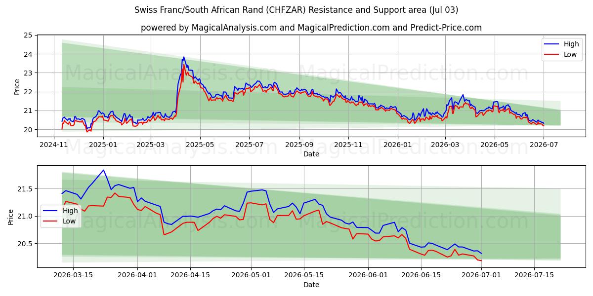  Schweizer Franken/Südafrikanischer Rand (CHFZAR) Support and Resistance area (02 Jul) 