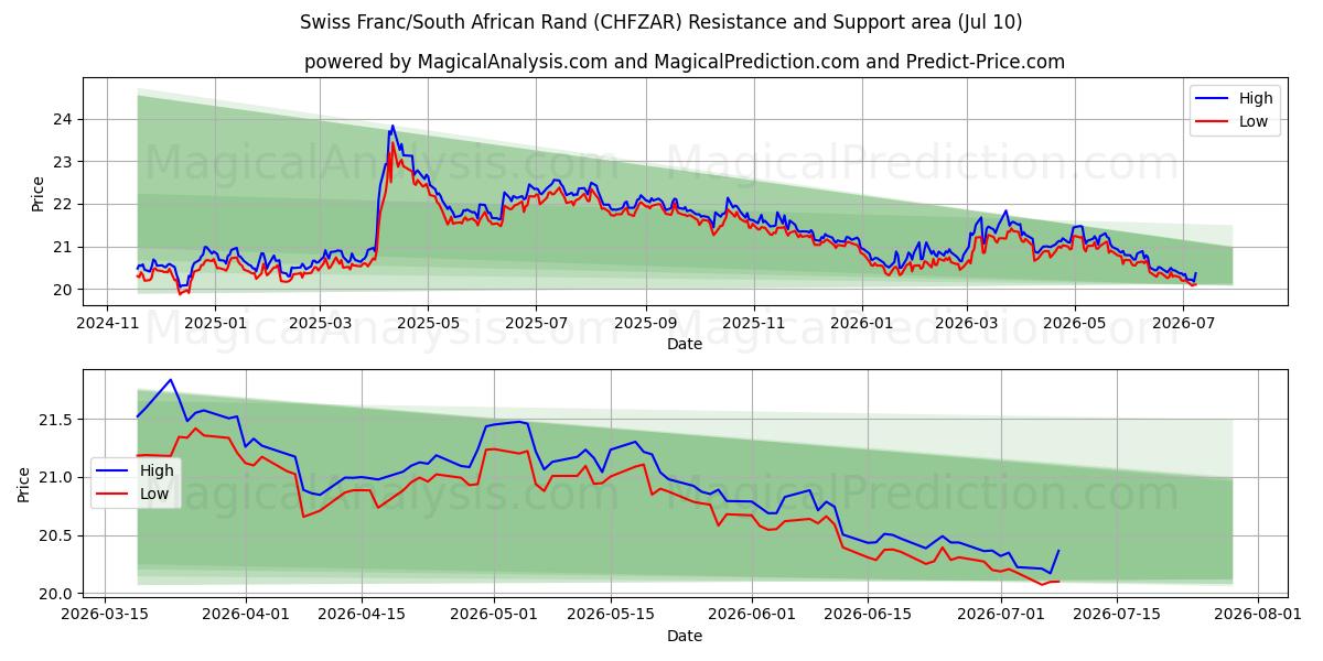  schweiziska franc/sydafrikansk rand (CHFZAR) Support and Resistance area (09 Jul) 