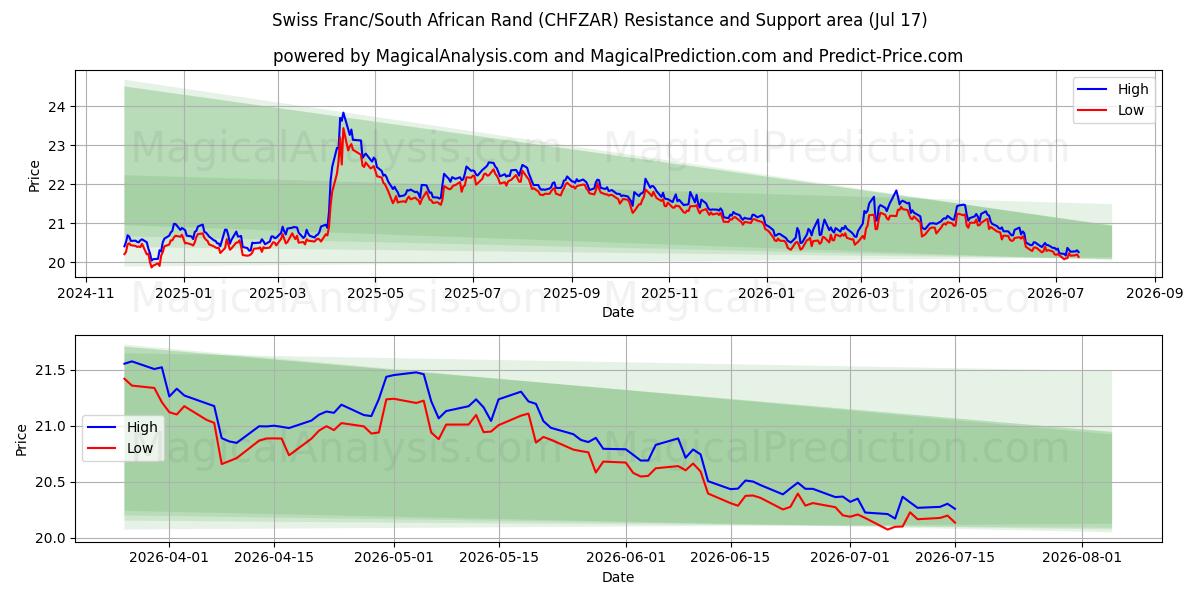  İsviçre Frankı/Güney Afrika Randı (CHFZAR) Support and Resistance area (16 Jul) 