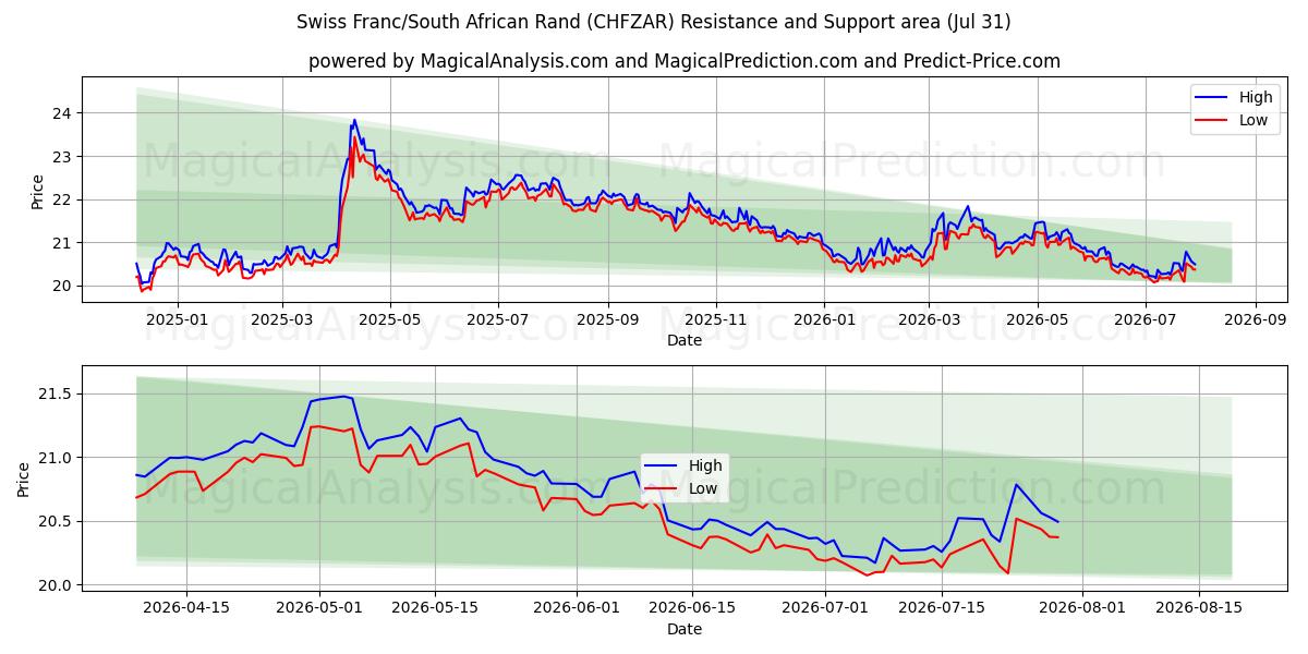  Swiss Franc/South African Rand (CHFZAR) Support and Resistance area (30 Jul) 