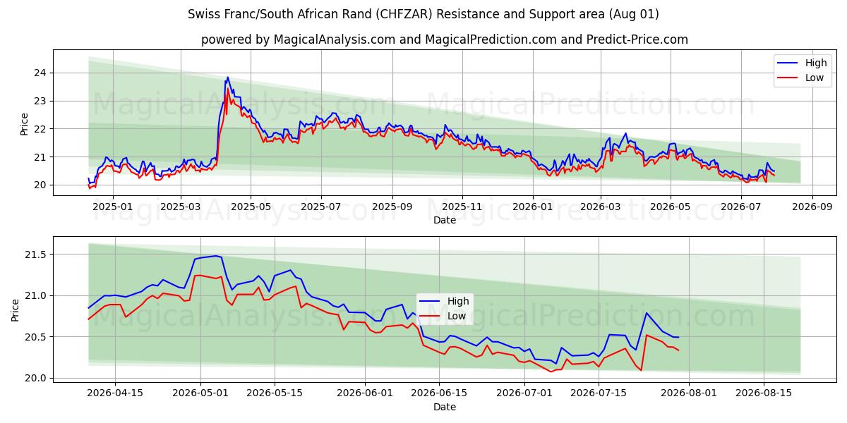 Franco Suíço/Rand Sul-africano (CHFZAR) Support and Resistance area (31 Jul) 