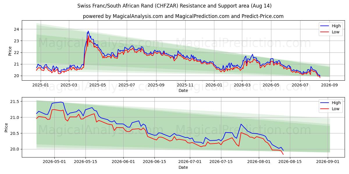  瑞士法郎/南非兰特 (CHFZAR) Support and Resistance area (13 Aug) 