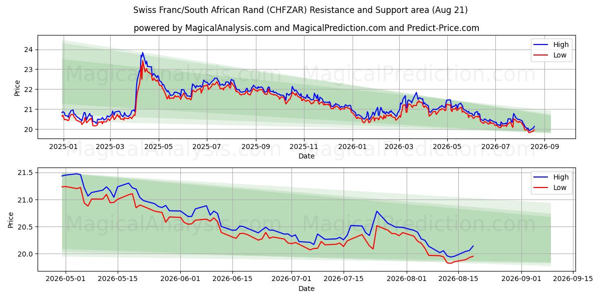 Franco svizzero/Rand sudafricano (CHFZAR) Support and Resistance area (20 Aug) 