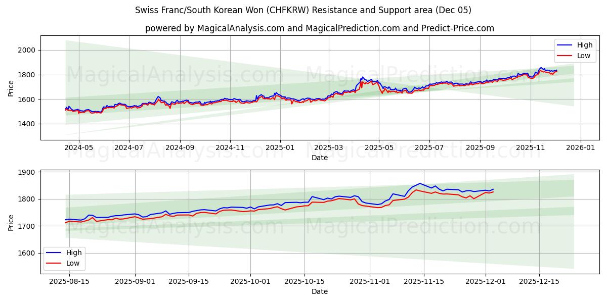  Franc suisse/Won sud-coréen (CHFKRW) Support and Resistance area (04 Dec) 
