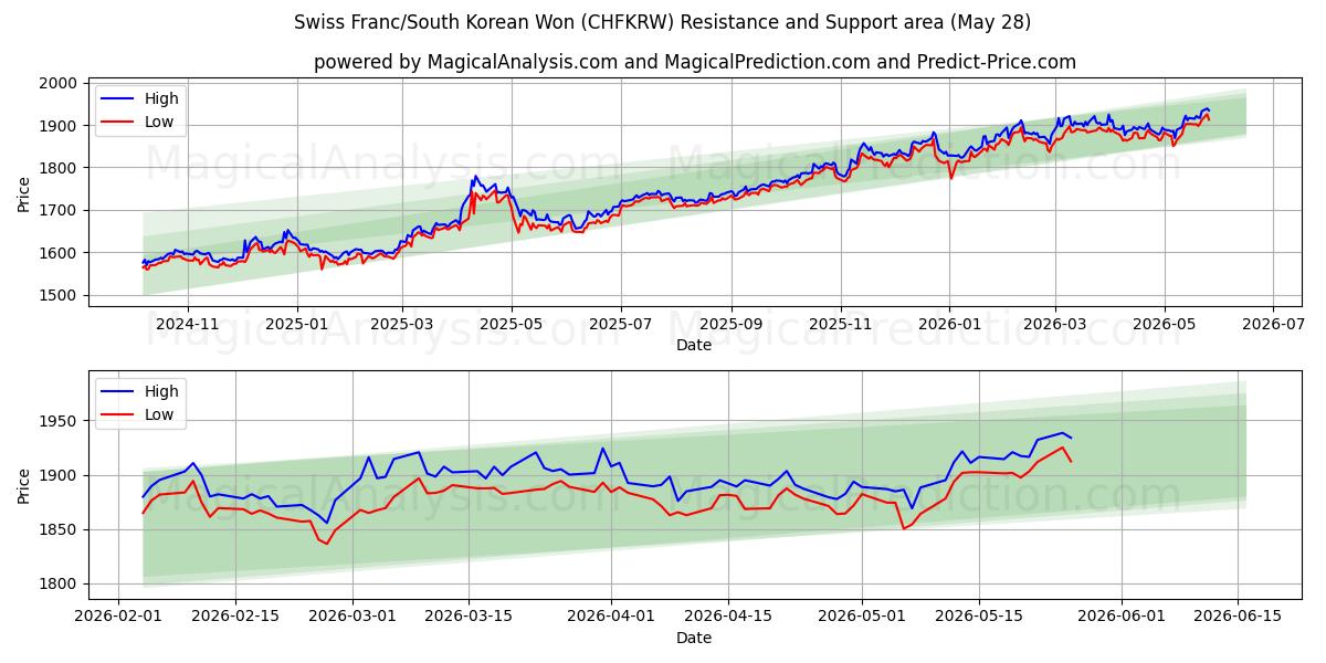  Швейцарский франк/Южнокорейская вона (CHFKRW) Support and Resistance area (27 May) 