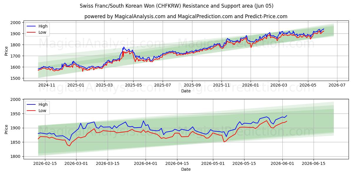 فرانک سوئیس/وون کره جنوبی (CHFKRW) Support and Resistance area (03 Jun) 