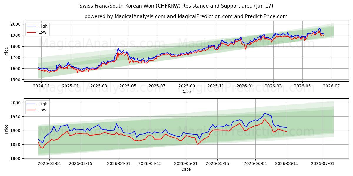  Sveitsin frangi / Etelä-Korean won (CHFKRW) Support and Resistance area (15 Jun) 