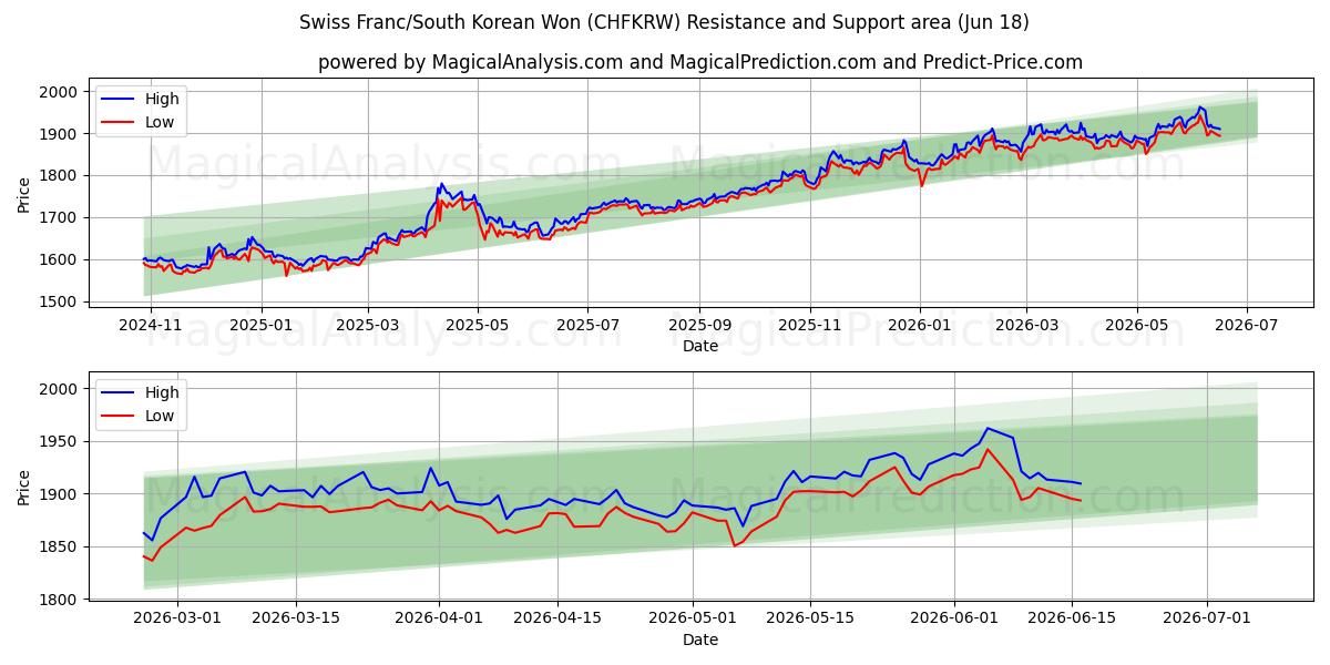  schweiziske franc/sydkoreanske won (CHFKRW) Support and Resistance area (16 Jun) 