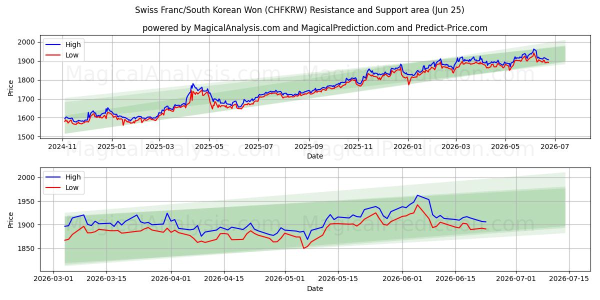  スイスフラン/韓国ウォン (CHFKRW) Support and Resistance area (22 Jun) 