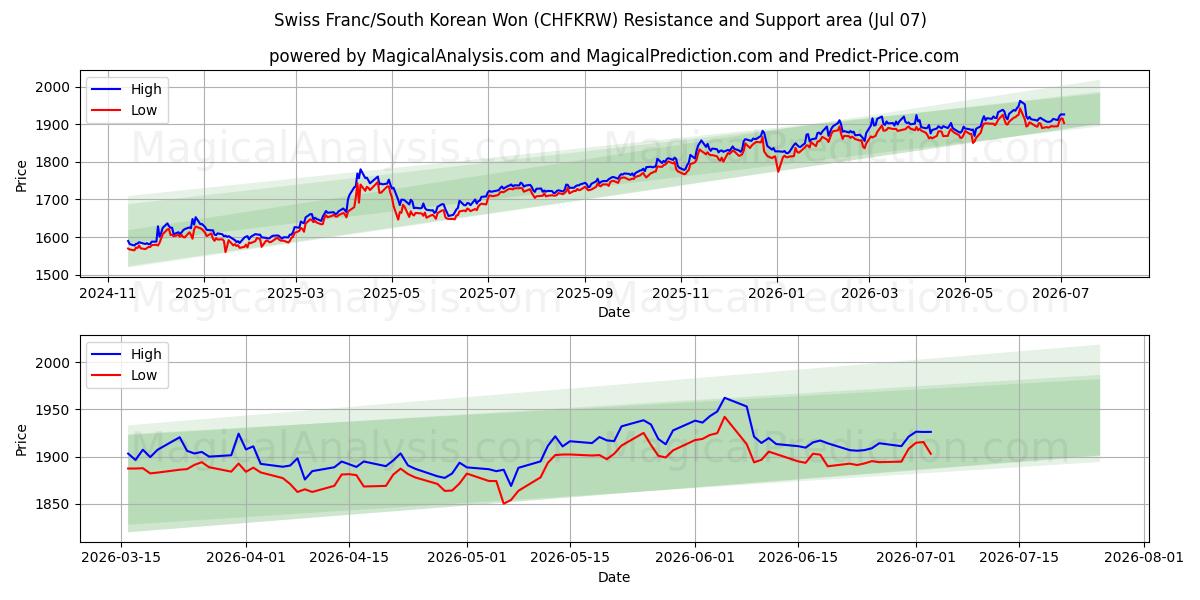  schweiziske franc/sydkoreanske won (CHFKRW) Support and Resistance area (06 Jul) 