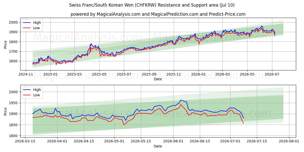  Schweiziska franc/Sydkoreanska won (CHFKRW) Support and Resistance area (09 Jul) 