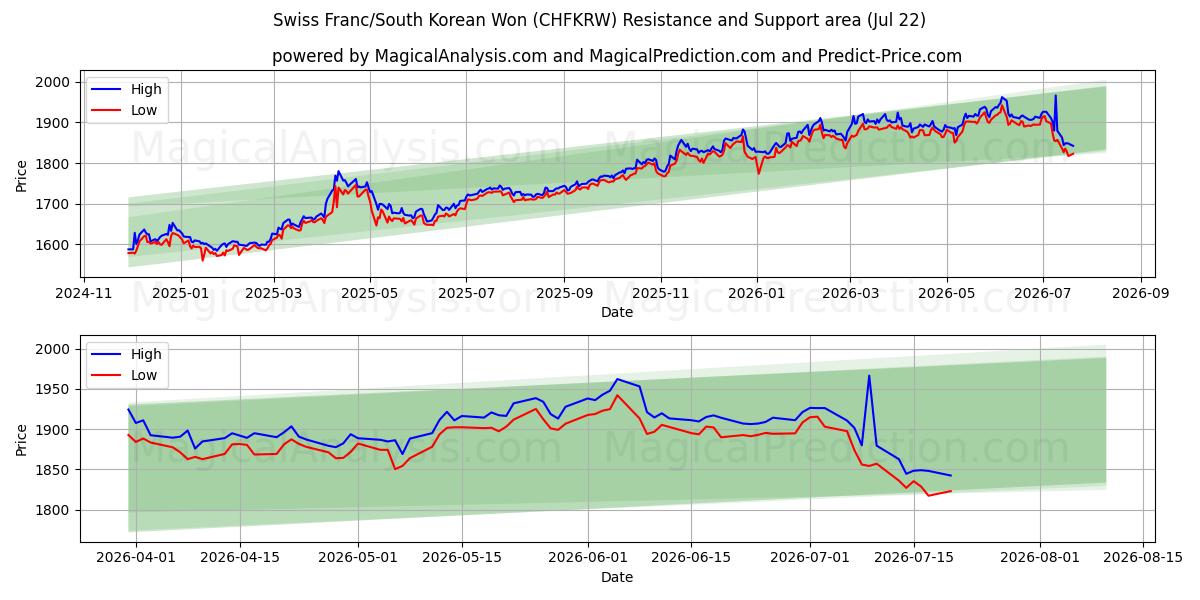  Sveitsiske franc/sørkoreanske won (CHFKRW) Support and Resistance area (21 Jul) 