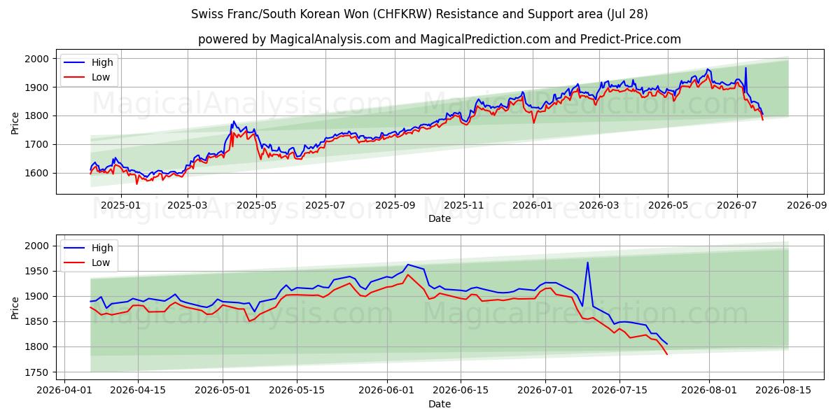  Swiss Franc/South Korean Won (CHFKRW) Support and Resistance area (27 Jul) 