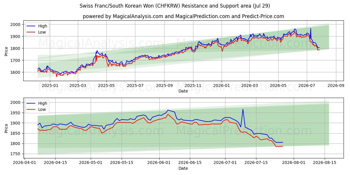  스위스 프랑/한국 원 (CHFKRW) Support and Resistance area (28 Jul) 