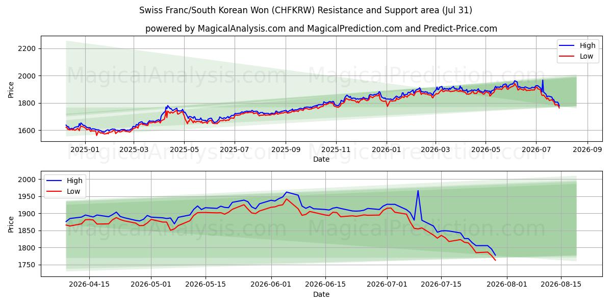  Franco suizo/Won surcoreano (CHFKRW) Support and Resistance area (30 Jul) 