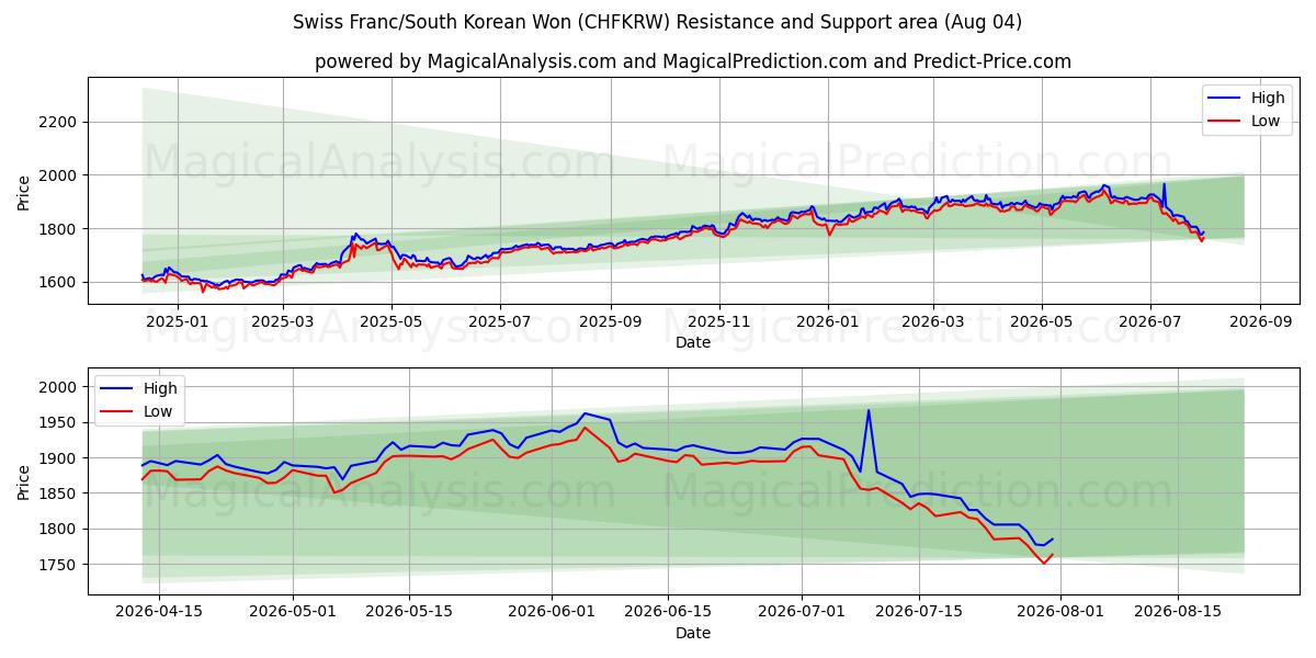  स्विस फ़्रैंक/दक्षिण कोरियाई वोन (CHFKRW) Support and Resistance area (03 Aug) 
