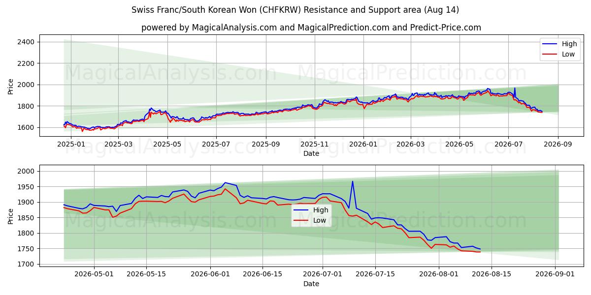  スイスフラン/韓国ウォン (CHFKRW) Support and Resistance area (13 Aug) 