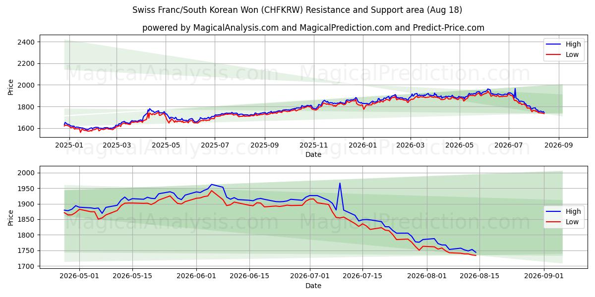  Swiss Franc/South Korean Won (CHFKRW) Support and Resistance area (14 Aug) 