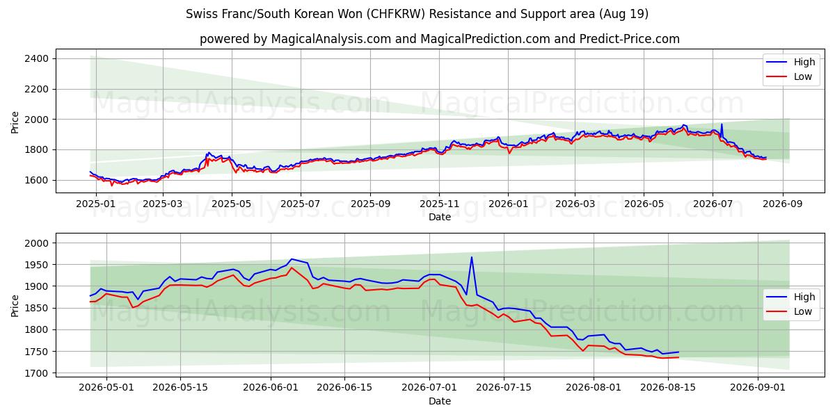  Sveitsin frangi / Etelä-Korean won (CHFKRW) Support and Resistance area (17 Aug) 