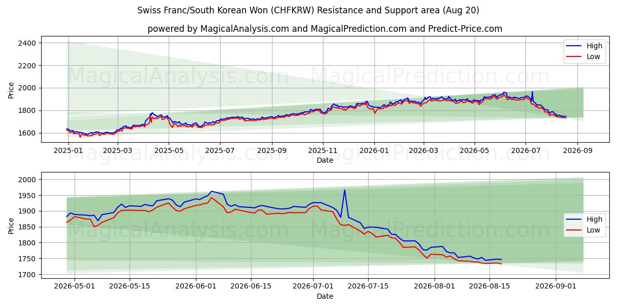  İsviçre Frankı/Güney Kore Wonu (CHFKRW) Support and Resistance area (18 Aug) 