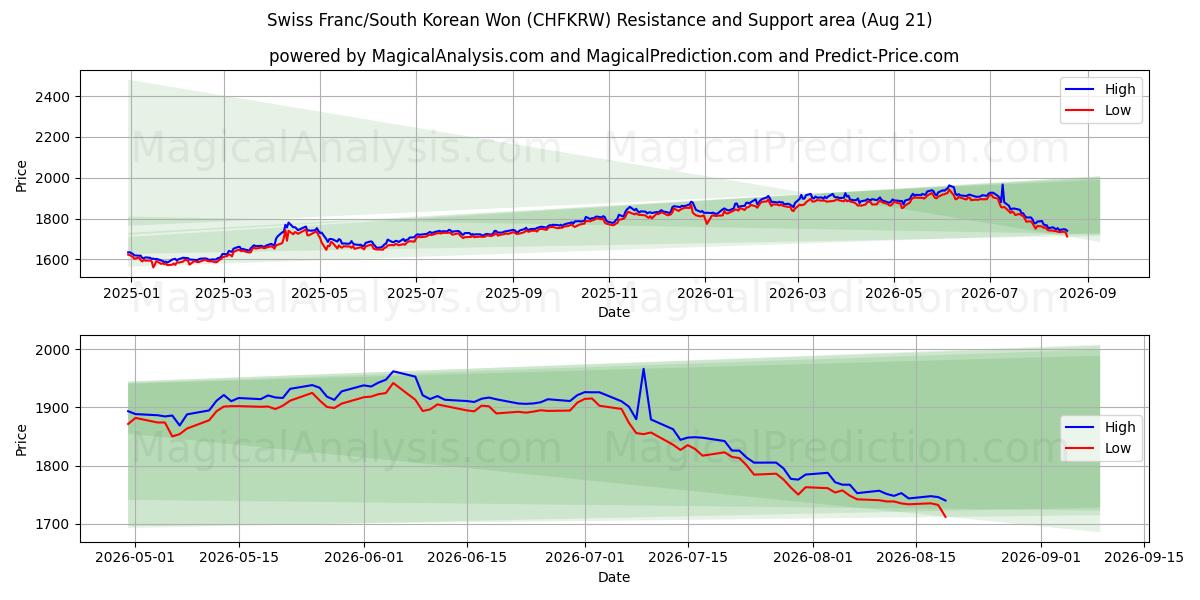  schweiziske franc/sydkoreanske won (CHFKRW) Support and Resistance area (20 Aug) 