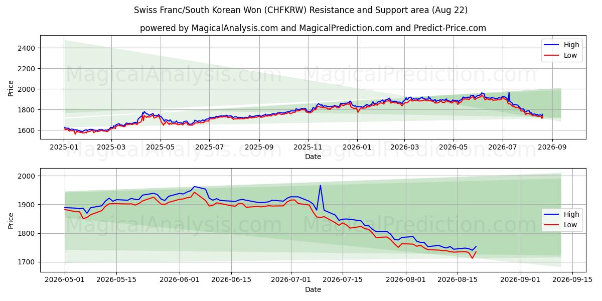  Franco svizzero/Won sudcoreano (CHFKRW) Support and Resistance area (21 Aug) 