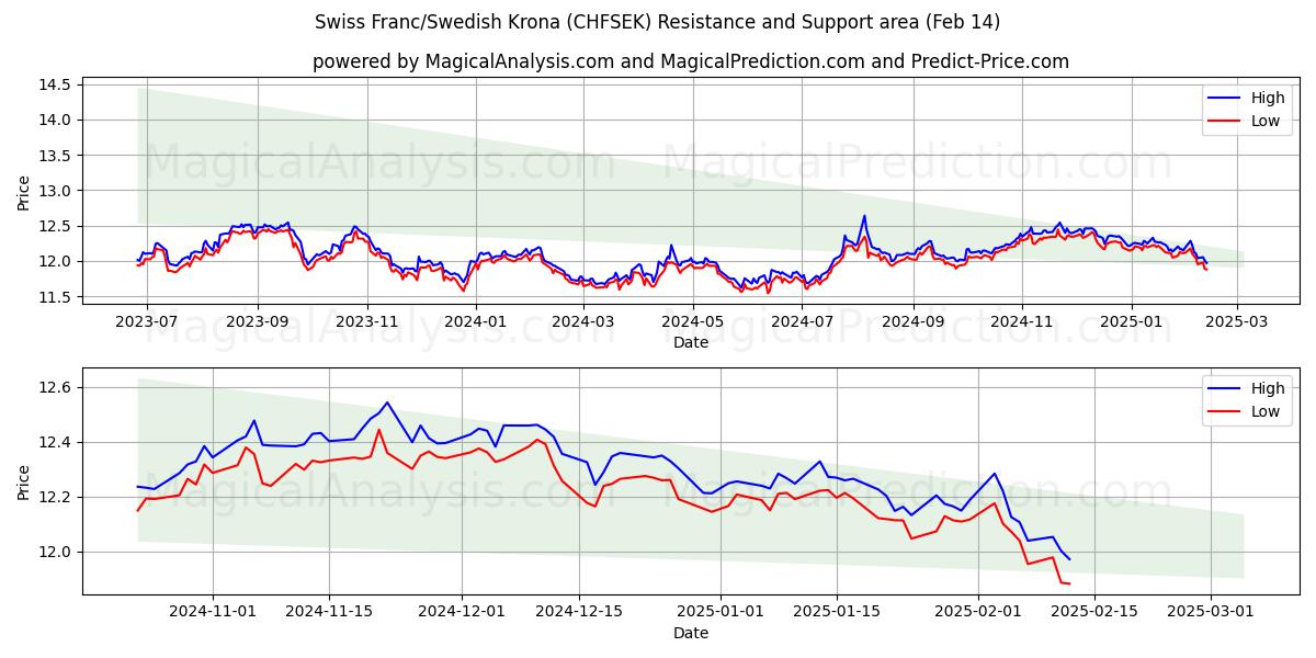  schweizerfranc/svensk krone (CHFSEK) Support and Resistance area (04 Feb) 