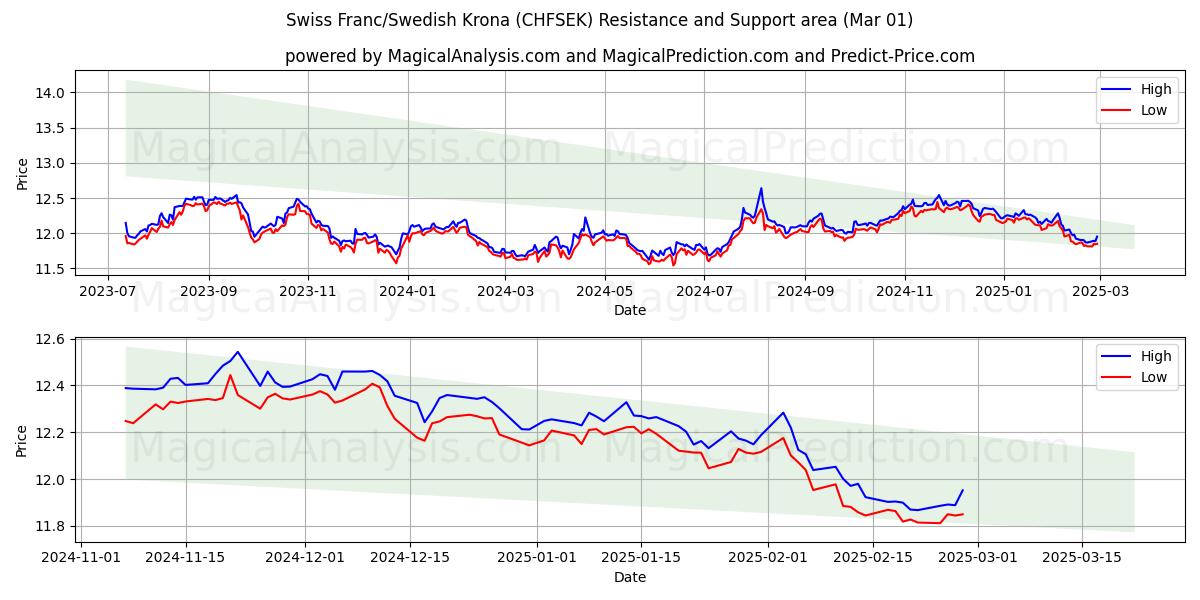  Franco svizzero/Corona svedese (CHFSEK) Support and Resistance area (01 Mar) 