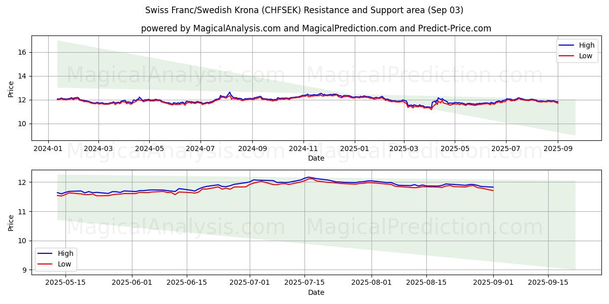  schweizerfranc/svensk krone (CHFSEK) Support and Resistance area (29 Aug) 