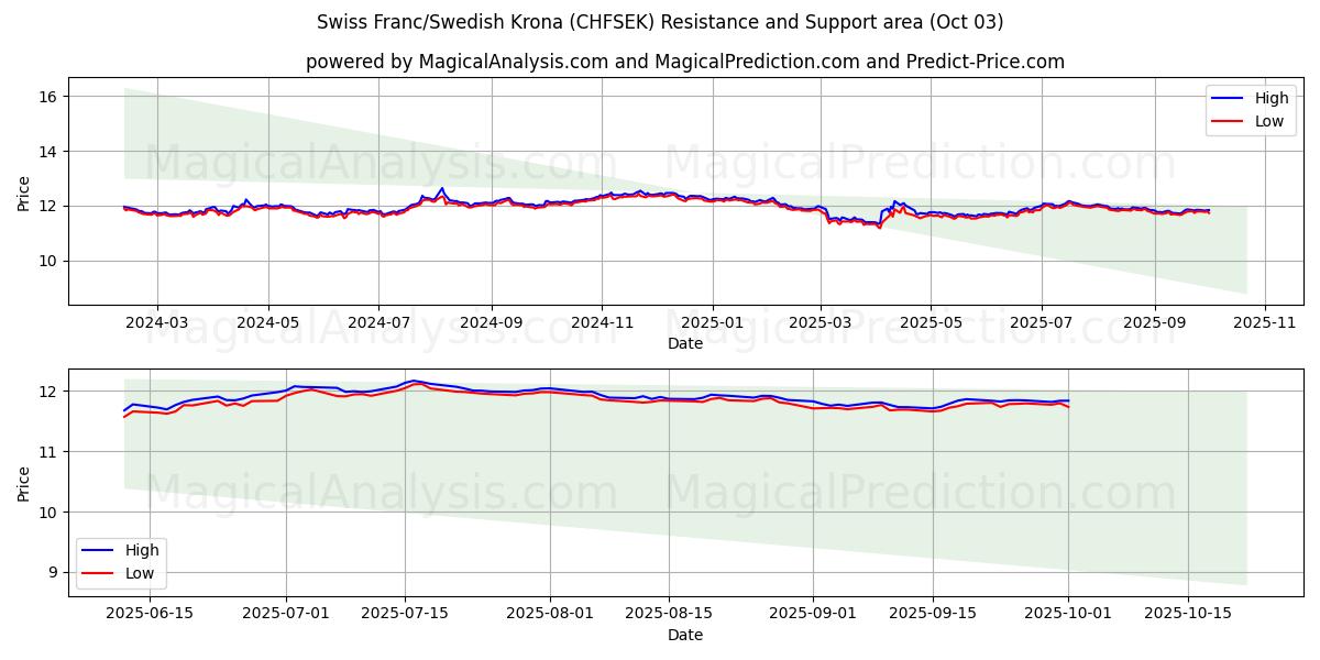  Franc suisse/Couronne suédoise (CHFSEK) Support and Resistance area (02 Oct) 