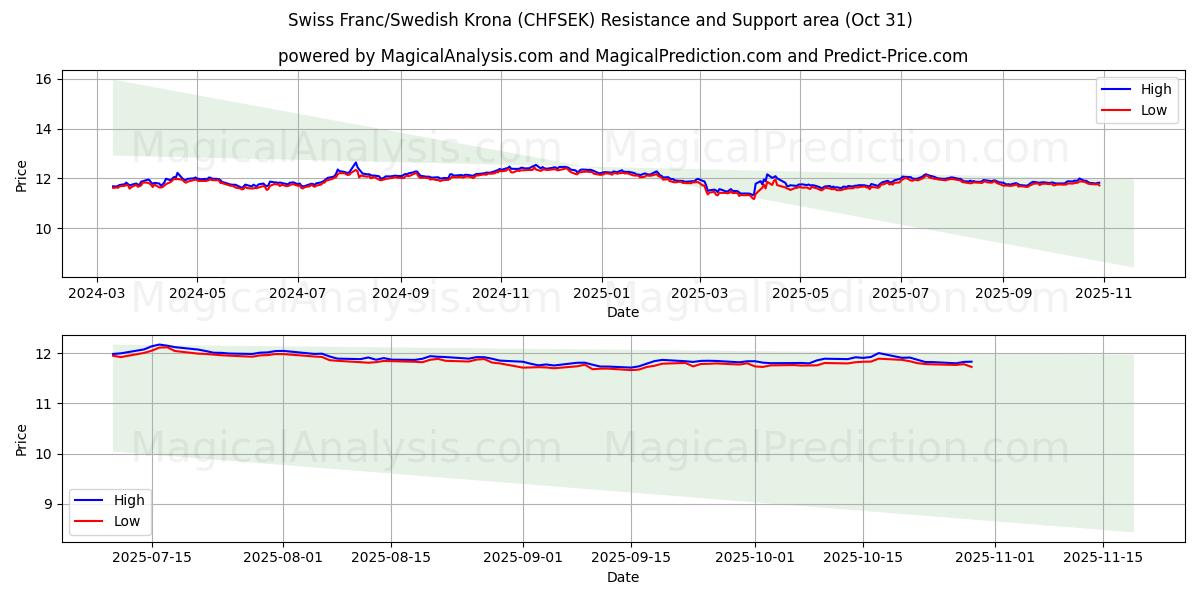 Sveitsiske franc/svenske kroner (CHFSEK) Support and Resistance area (30 Oct)   Sveitsiske franc/svenske kroner (CHFSEK) Support and Resistance area (30 Oct)
