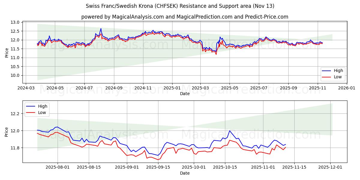  Franco svizzero/Corona svedese (CHFSEK) Support and Resistance area (12 Nov) 