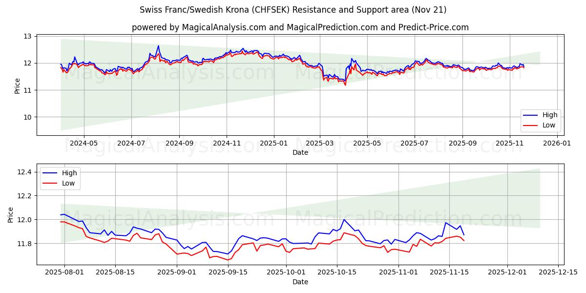  瑞士法郎/瑞典克朗 (CHFSEK) Support and Resistance area (20 Nov) 