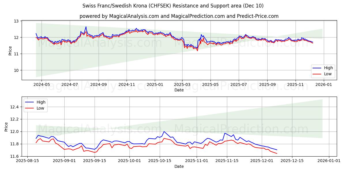  Franco suizo/Corona sueca (CHFSEK) Support and Resistance area (09 Dec) 