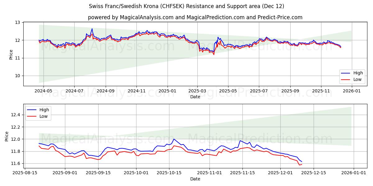  İsviçre Frangı/İsveç Kronu (CHFSEK) Support and Resistance area (11 Dec) 