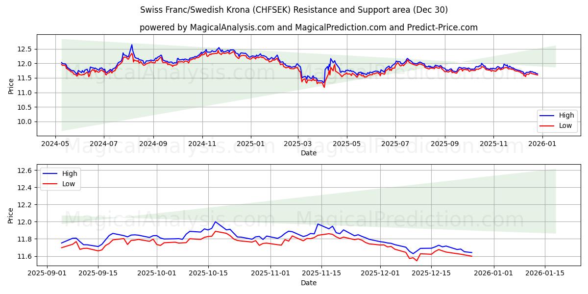  スイスフラン/スウェーデンクローナ (CHFSEK) Support and Resistance area (29 Dec) 